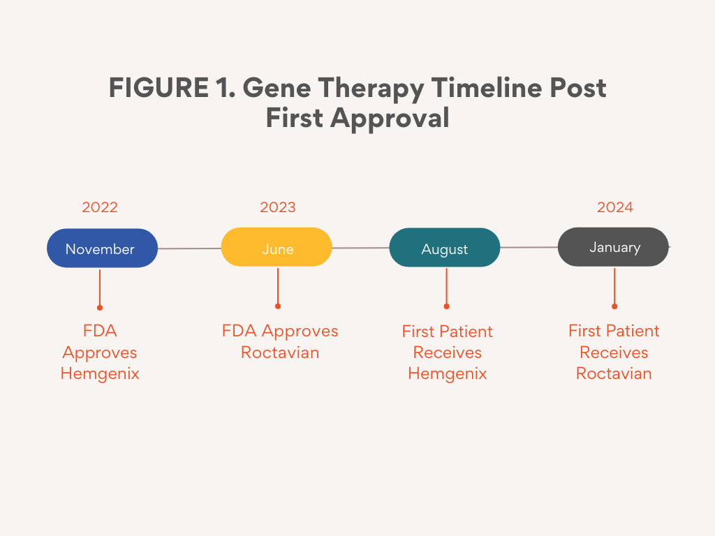 Gene Therapy Timeline Post First Approval