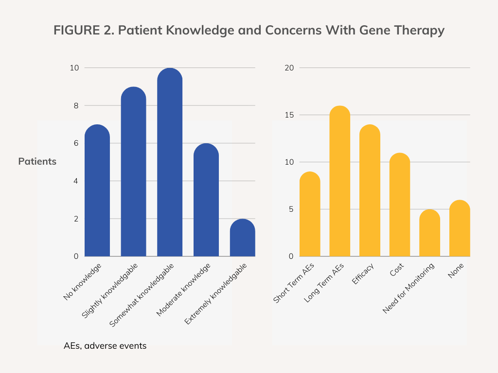Patient Knowledge and Concerns With Gene Therapy